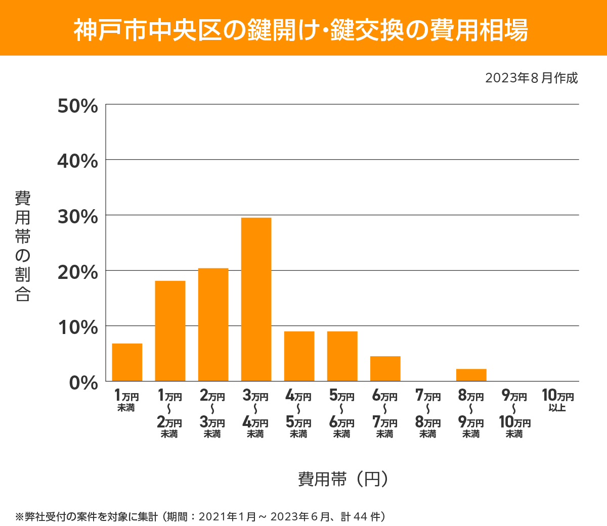 神戸市中央区 費用相場