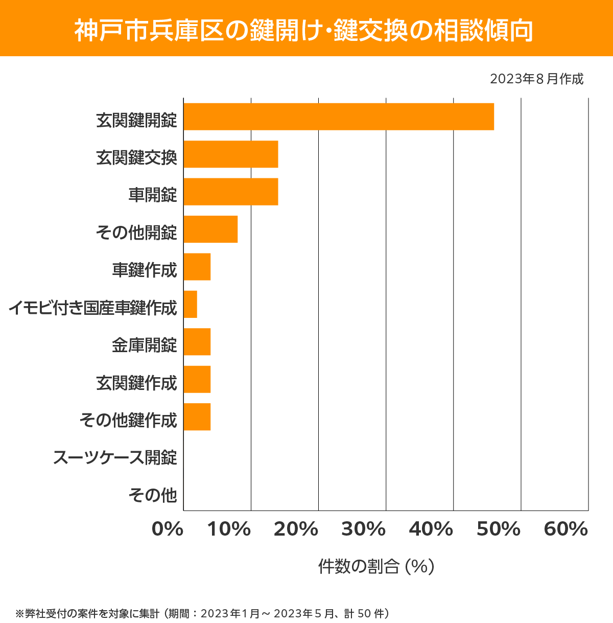 神戸市兵庫区 相談傾向