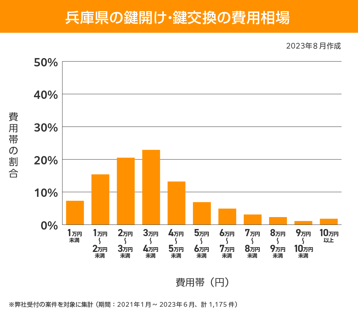 兵庫県 費用相場
