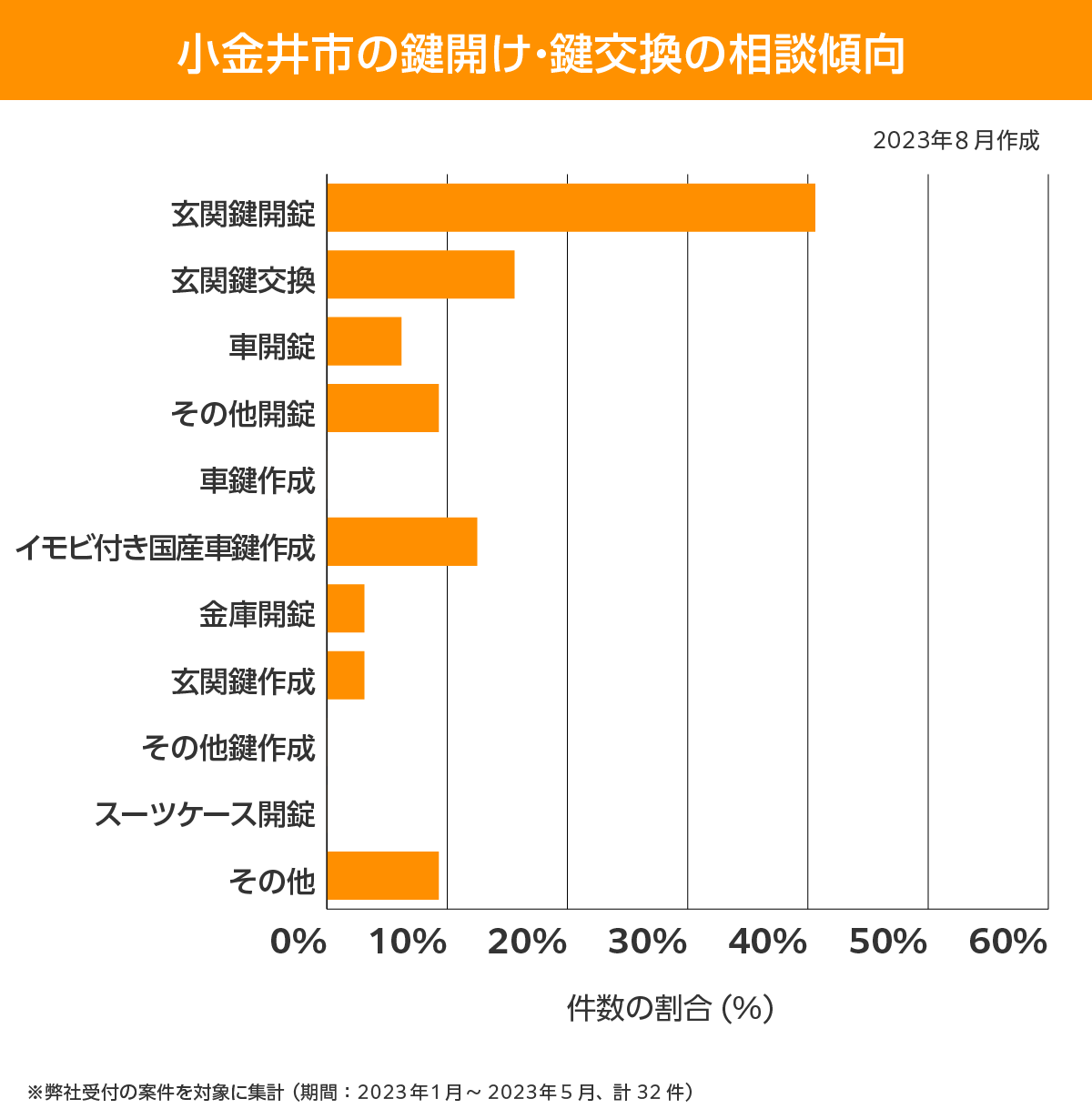 小金井市 相談傾向