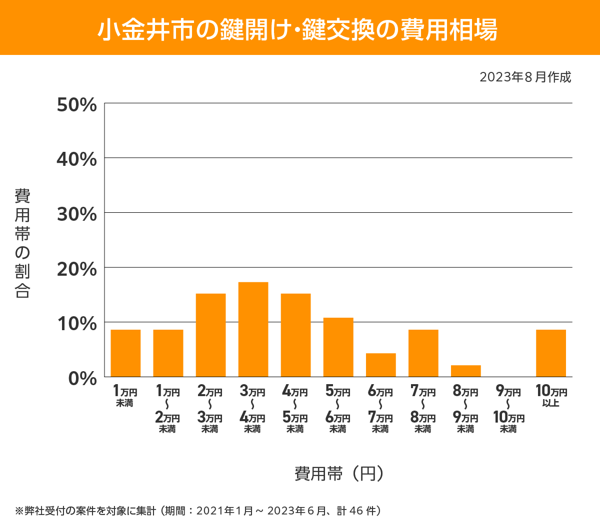 小金井氏 費用相場