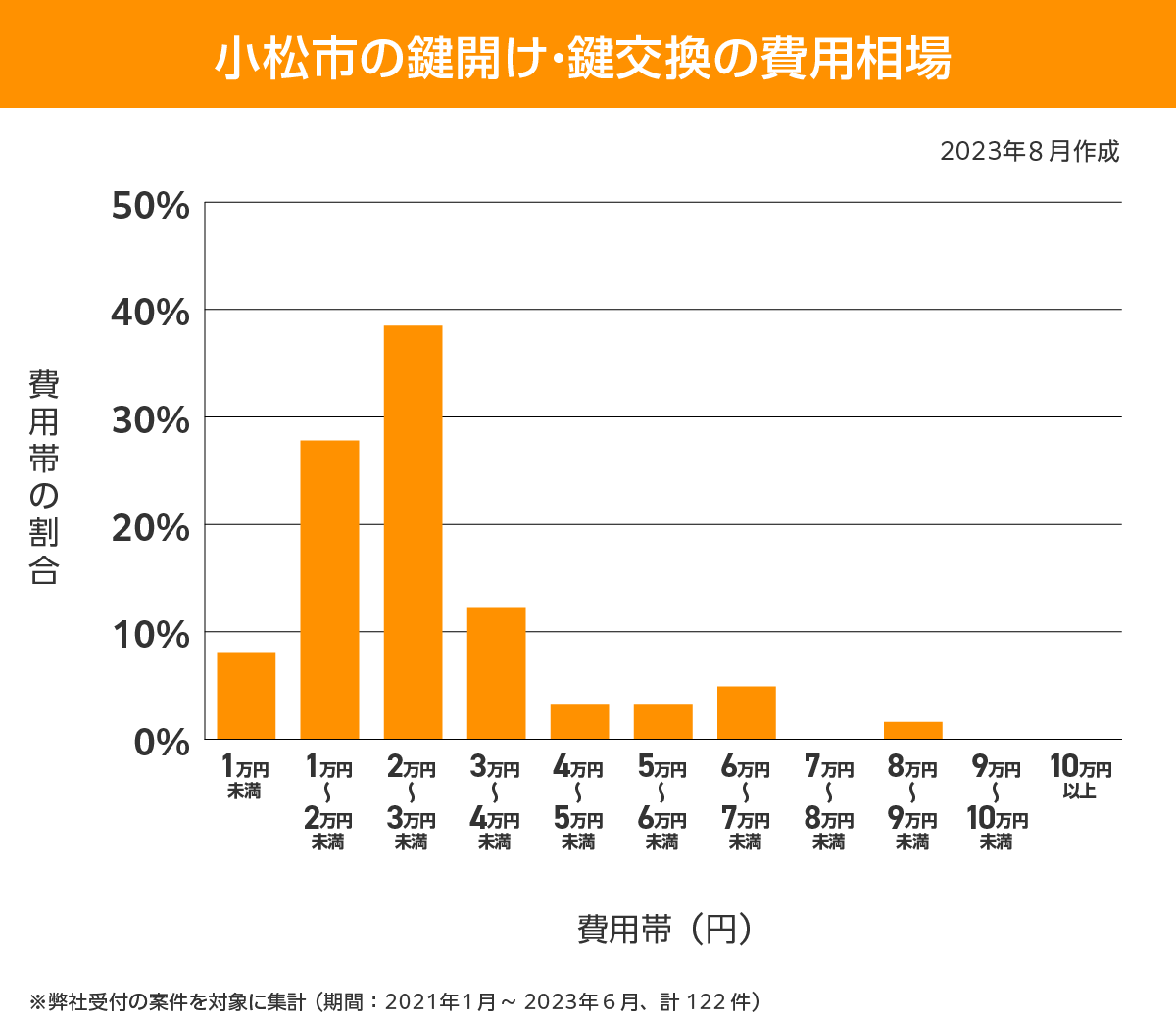 小松市 費用相場