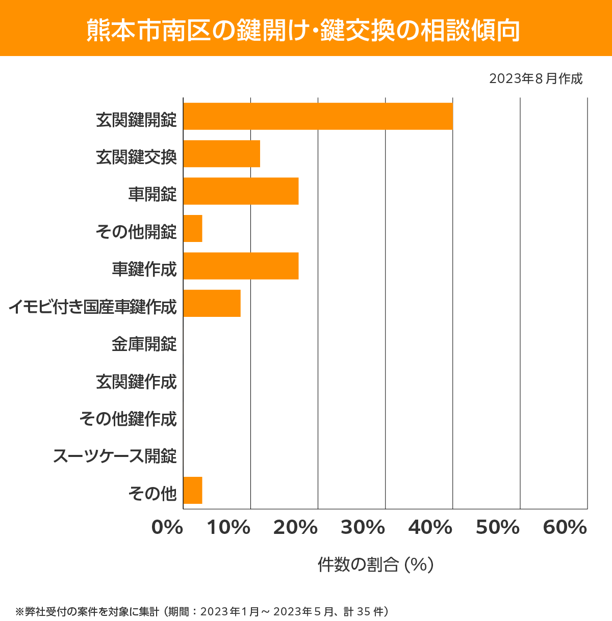 熊本市南区 相談傾向
