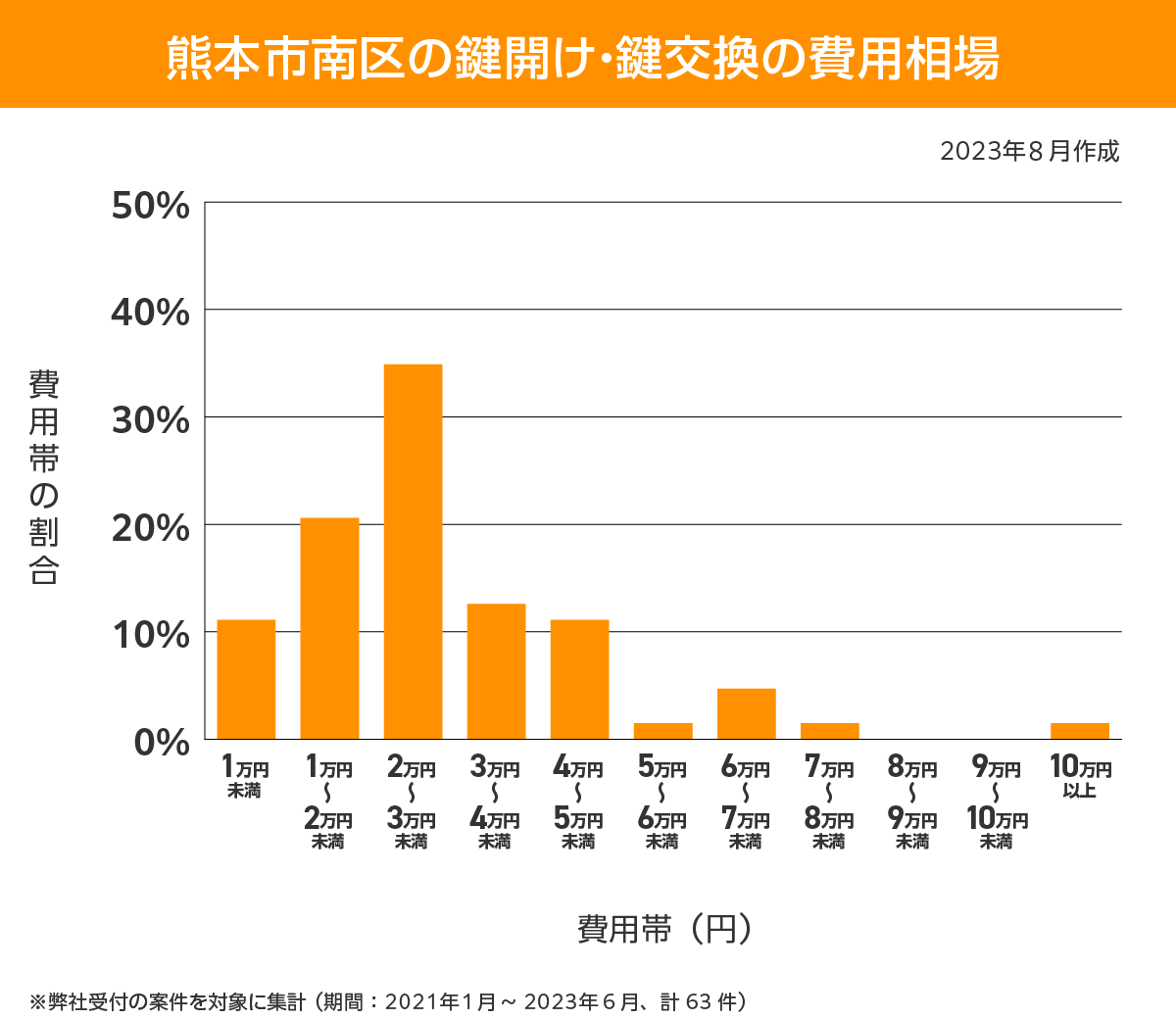 熊本市南区 費用相場
