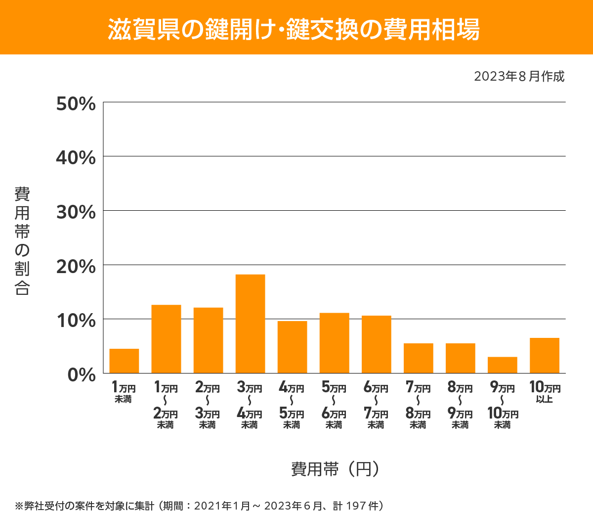 滋賀県 費用相場