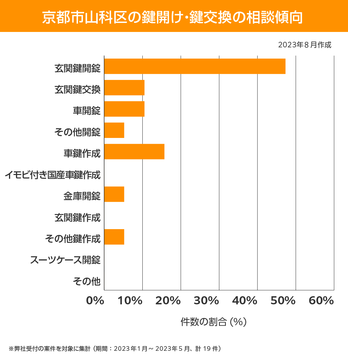 京都市山科区 相談傾向