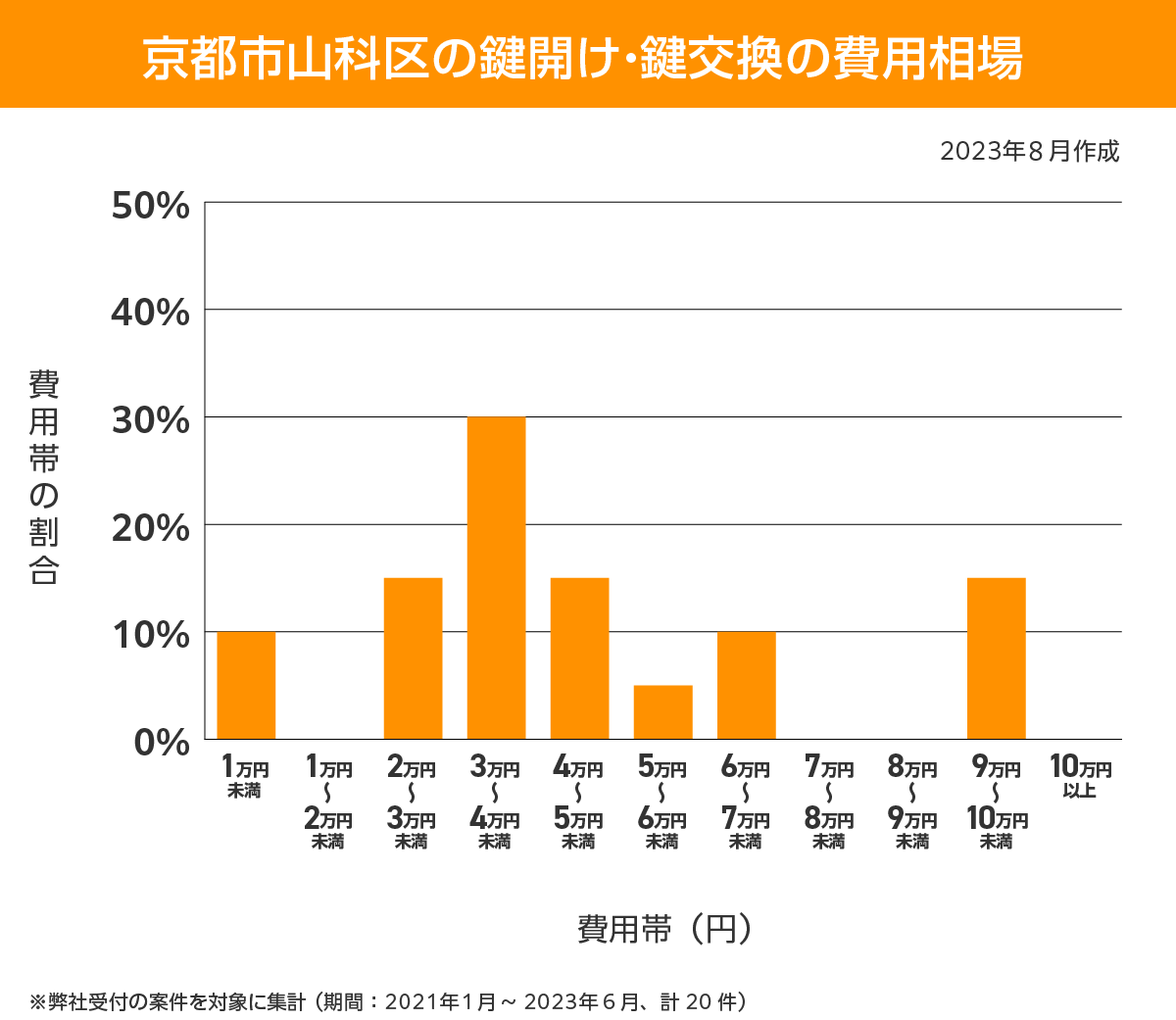 京都市山科区 費用相場