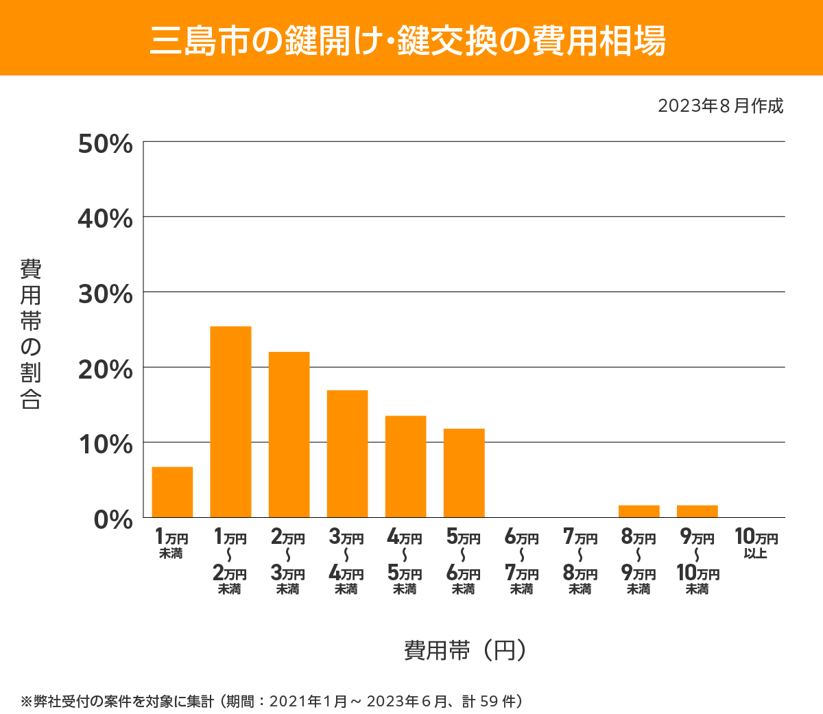 三島市 費用相場