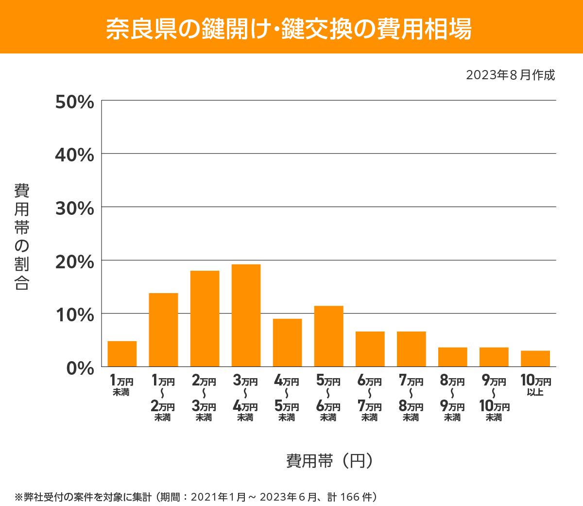 奈良県 費用相場