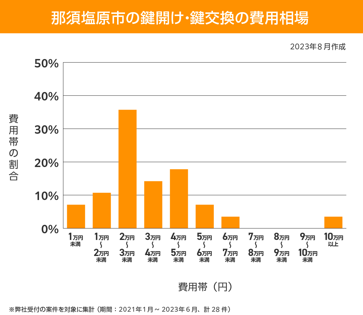 那須塩原市 費用相場