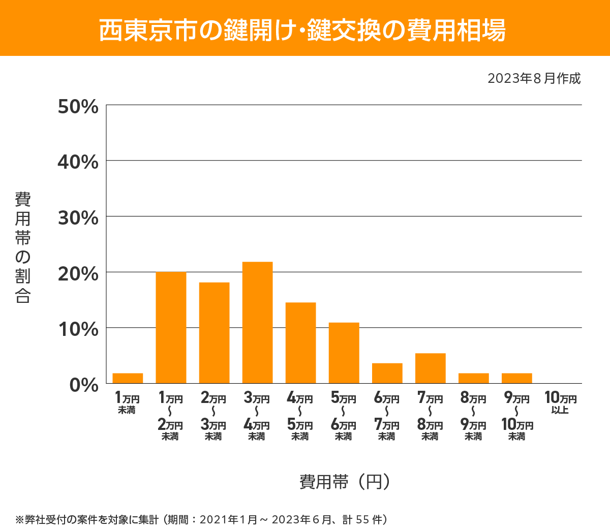 西東京市 費用相場