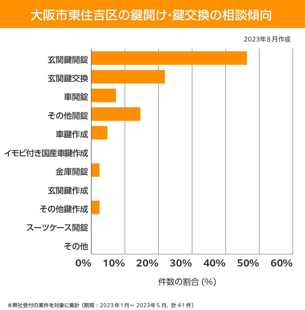大阪市東住吉区 相談傾向