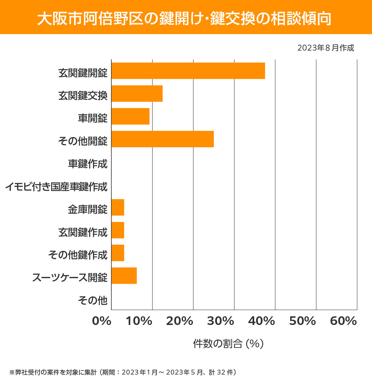 大阪府阿倍野区 相談傾向