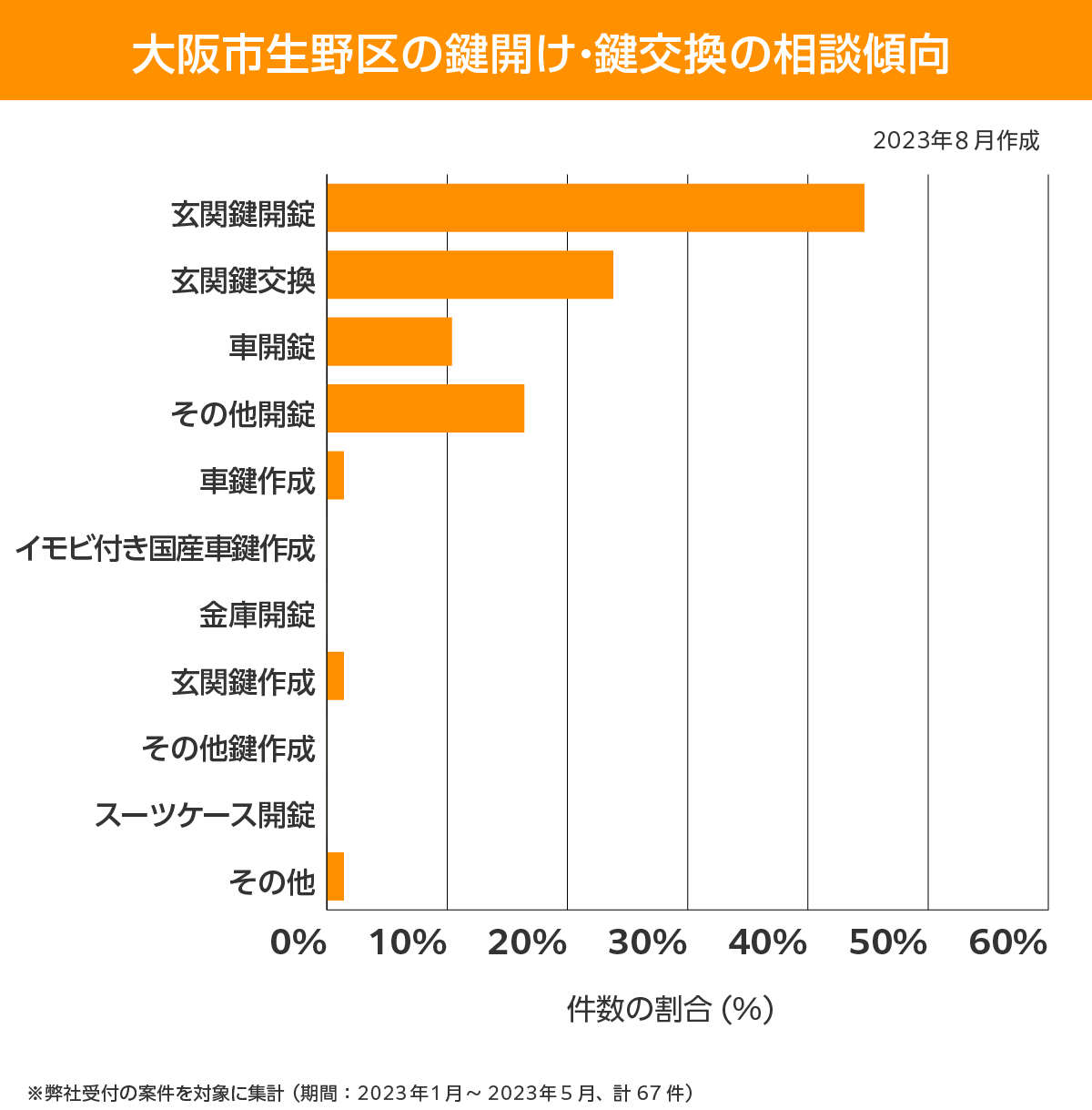 大阪市生野区 相談傾向