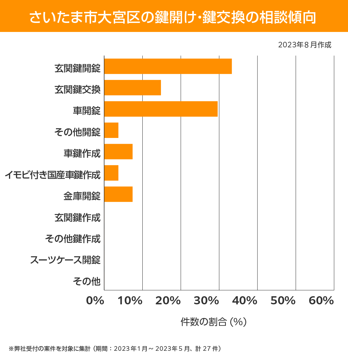 さいたま市大宮区　相談傾向