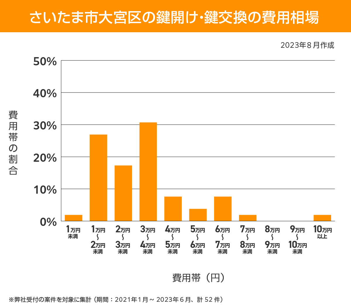 さいたま市大宮区 費用相場