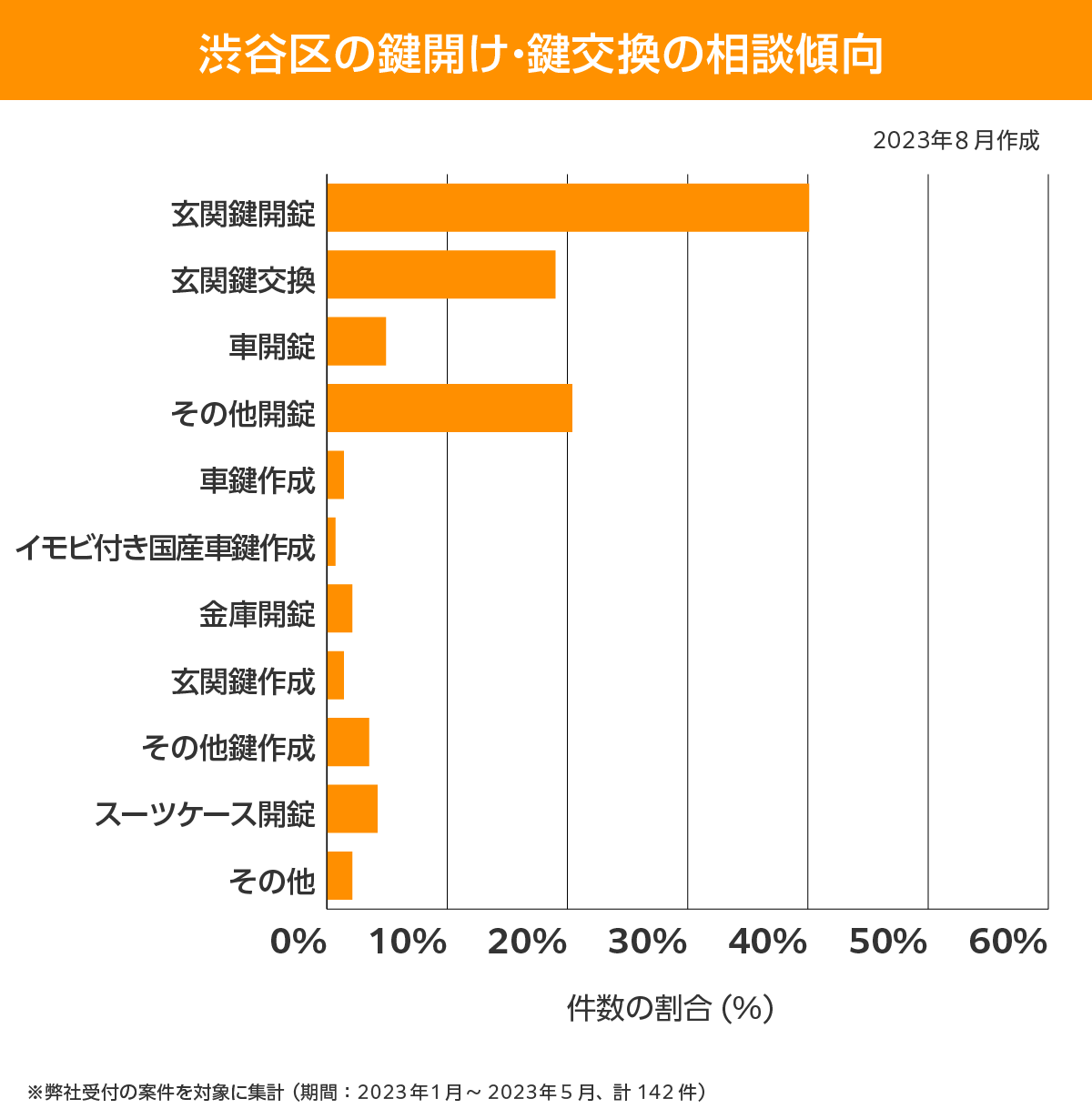 渋谷区 相談傾向