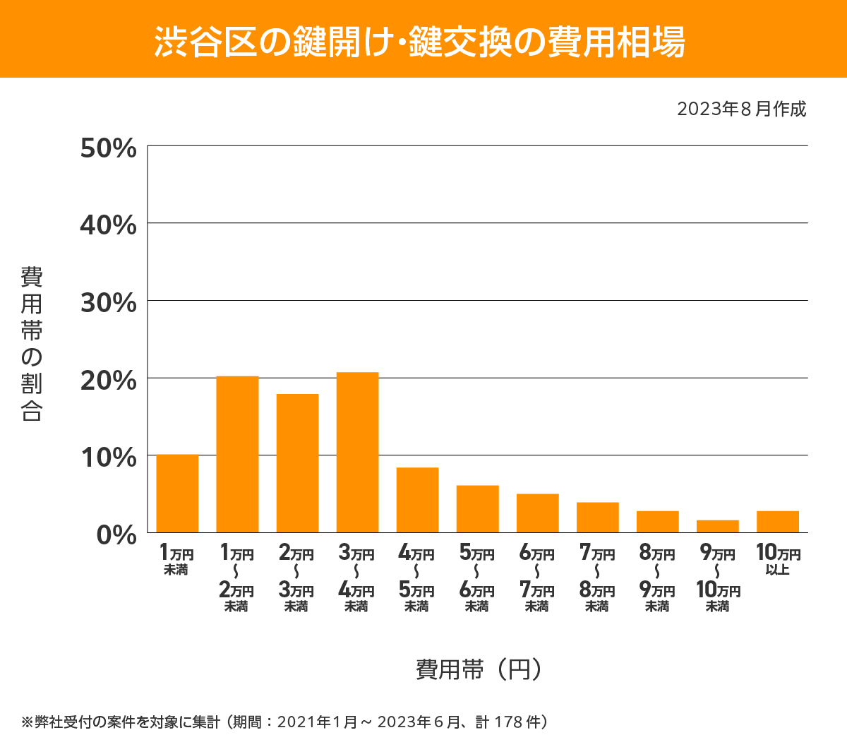 渋谷区 費用相場