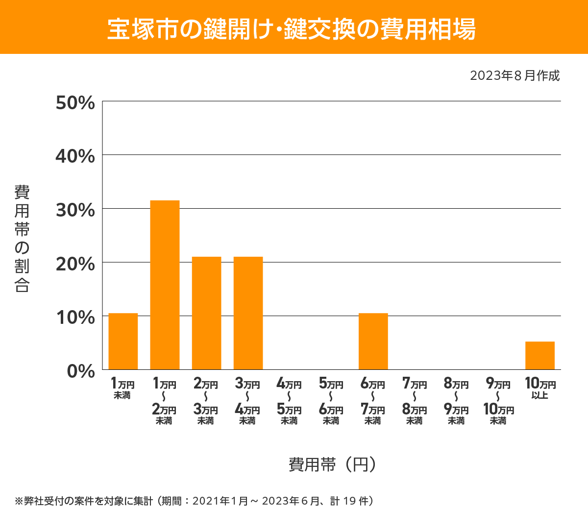 宝塚市 費用相場