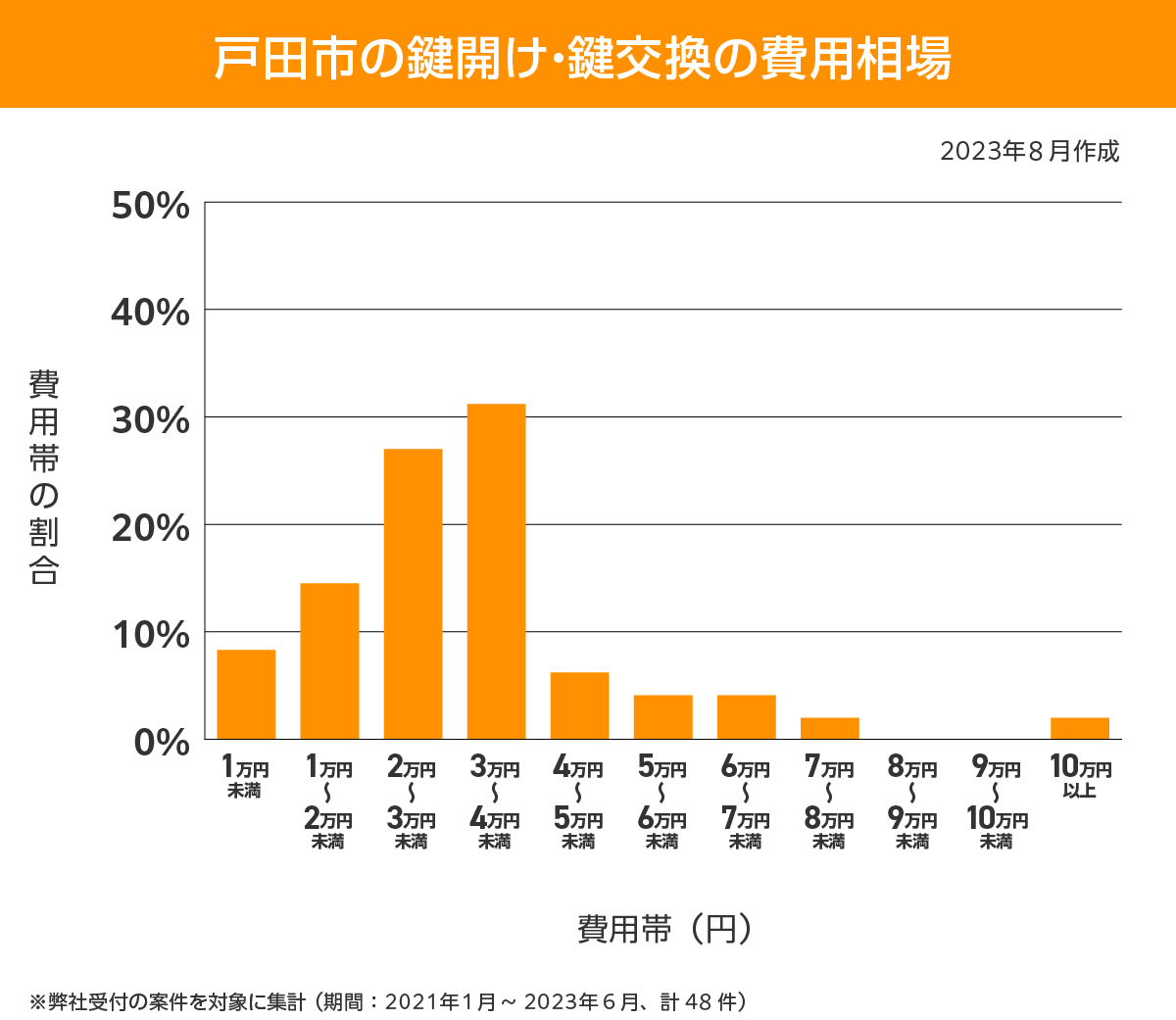 戸田市 費用相場
