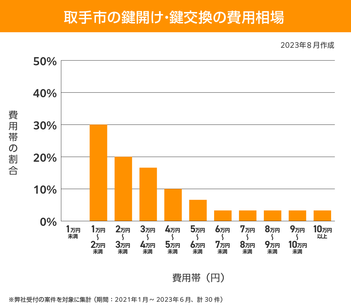 取手市 費用相場
