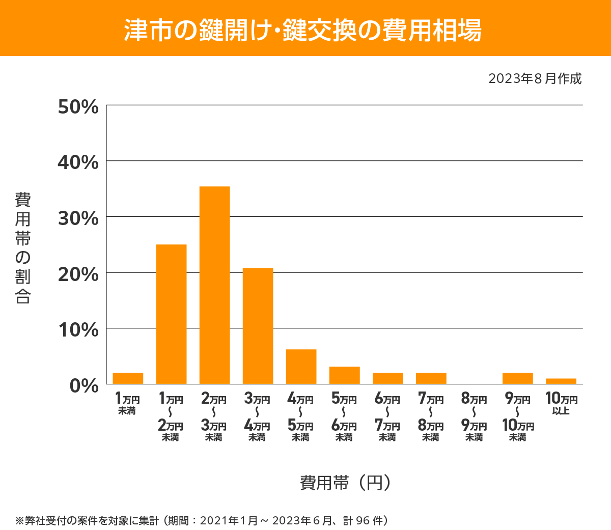 津市 費用相場