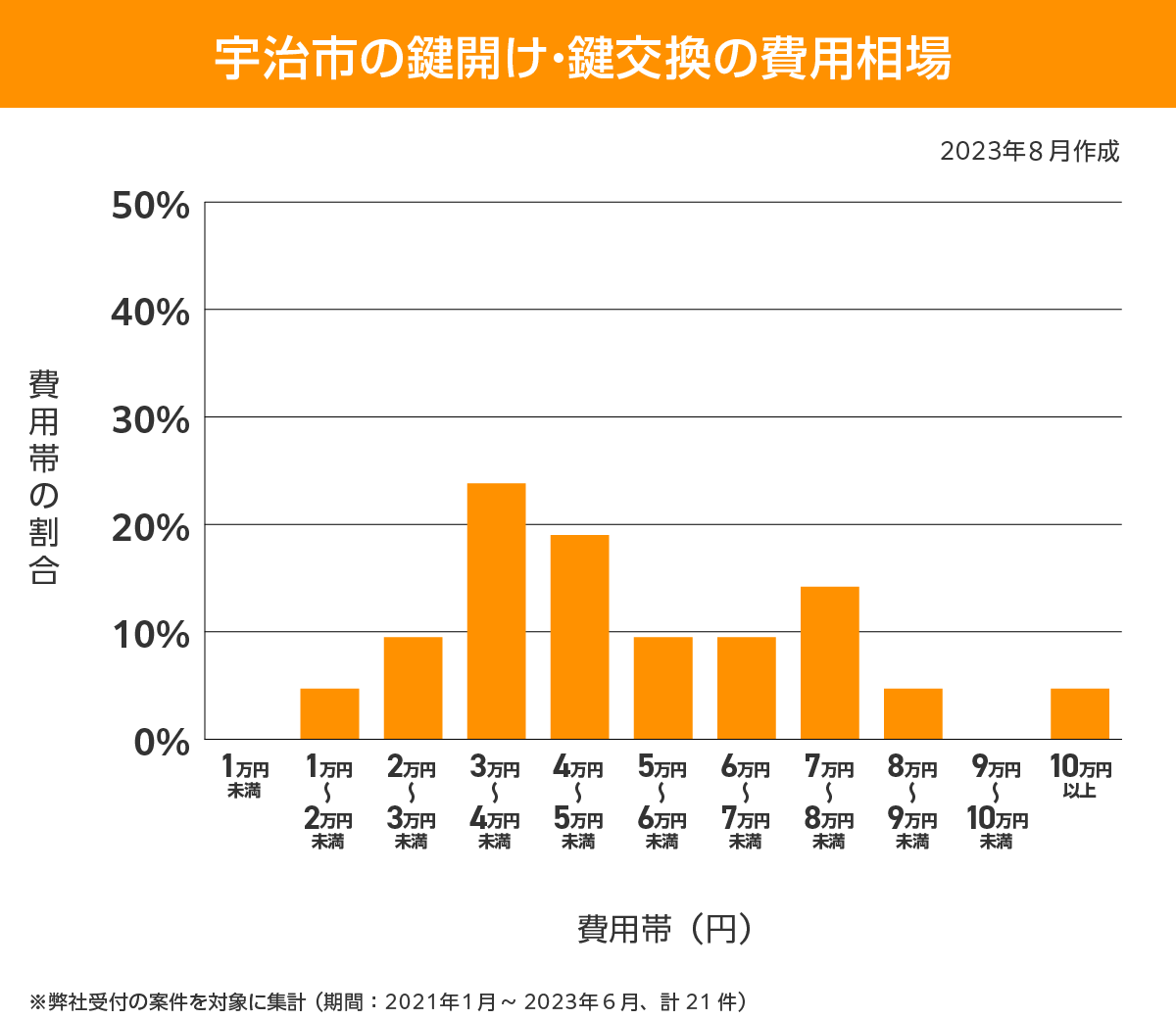 宇治市　費用相場