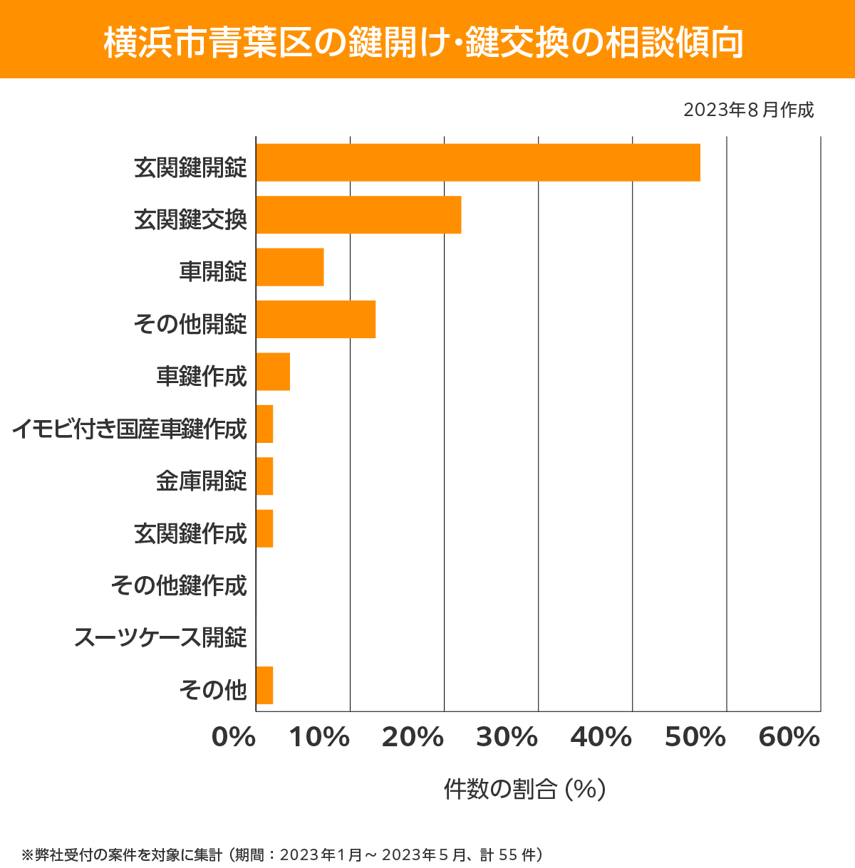 横浜市青葉区 相談傾向