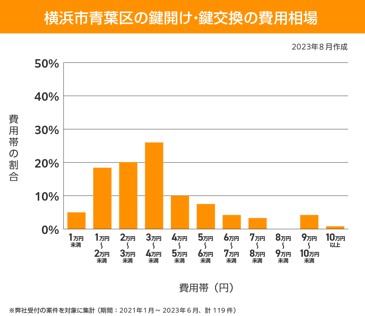 横浜市青葉区 費用相場