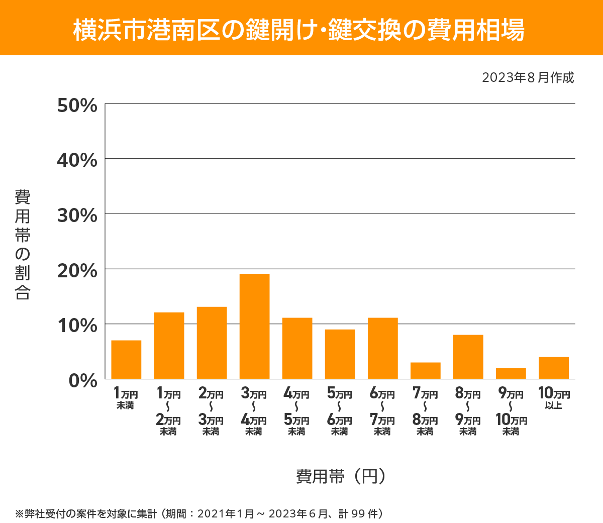 横浜市港南区 費用相場