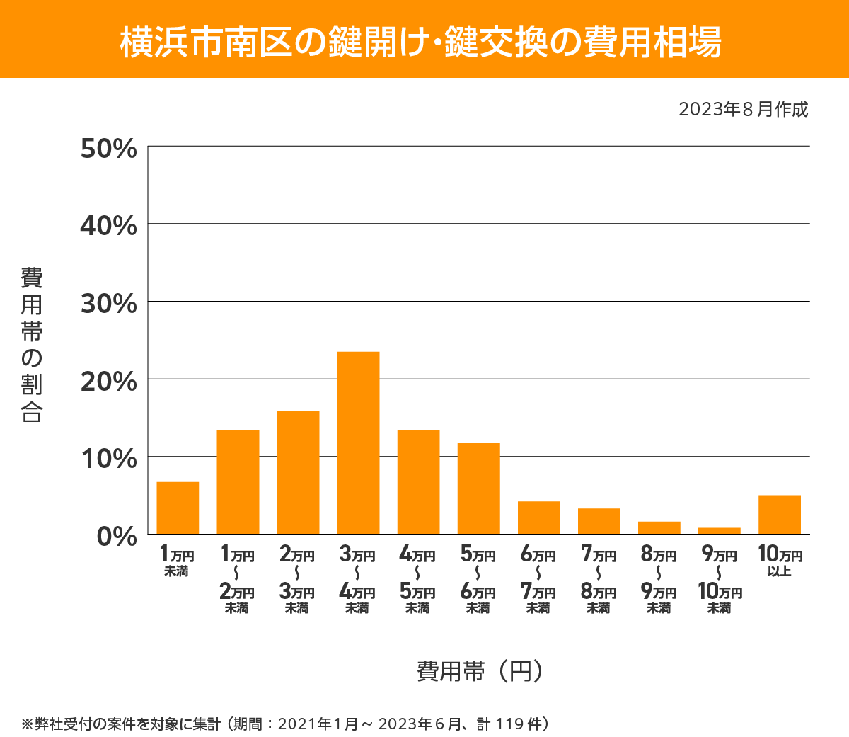 横浜市南区 費用相場