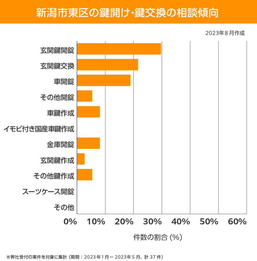 新潟市 東区 相談傾向