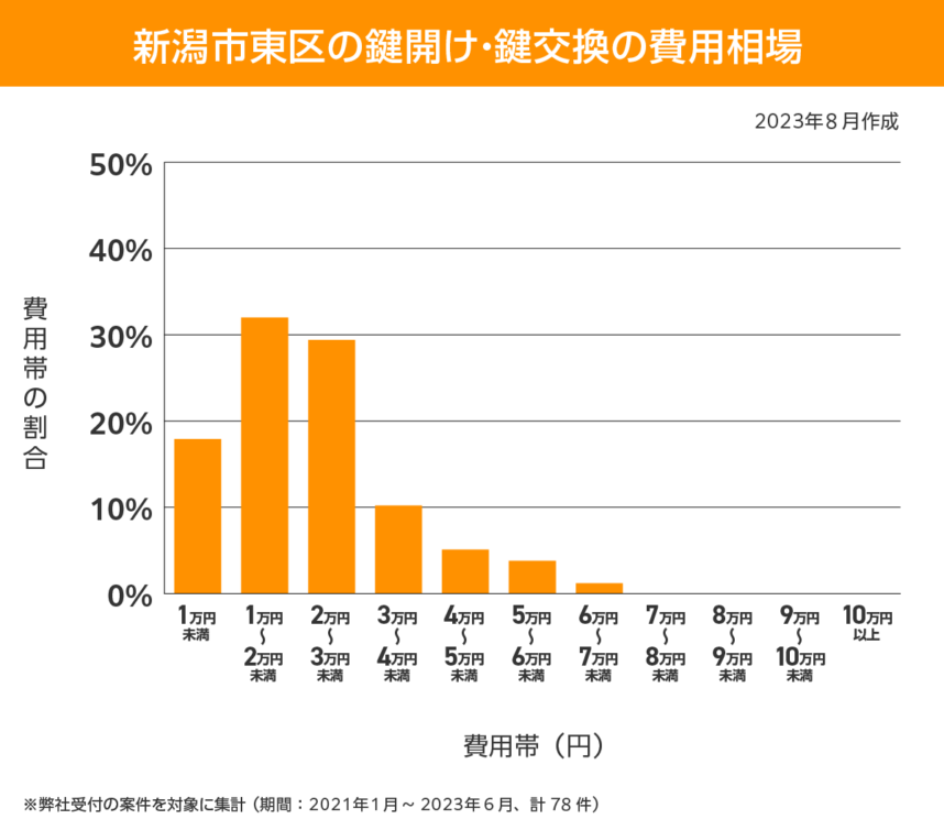 新潟市 東区 費用相場