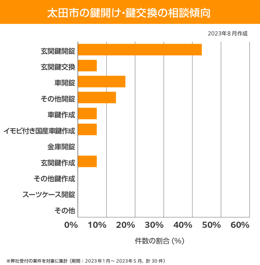 太田市 相談傾向