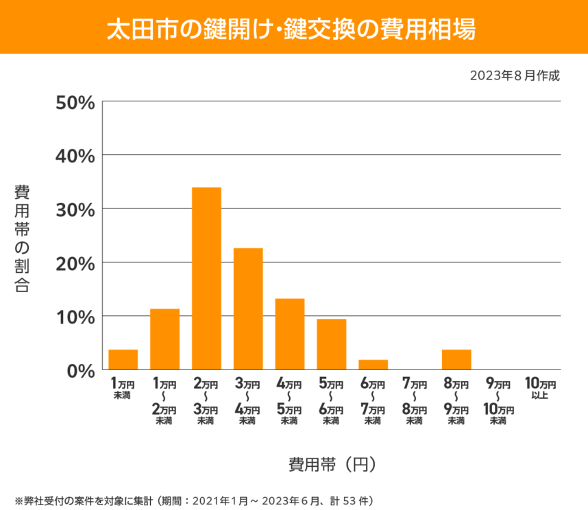 太田市 費用相場