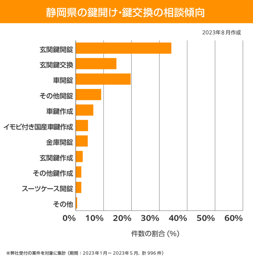 島田市　相談傾向