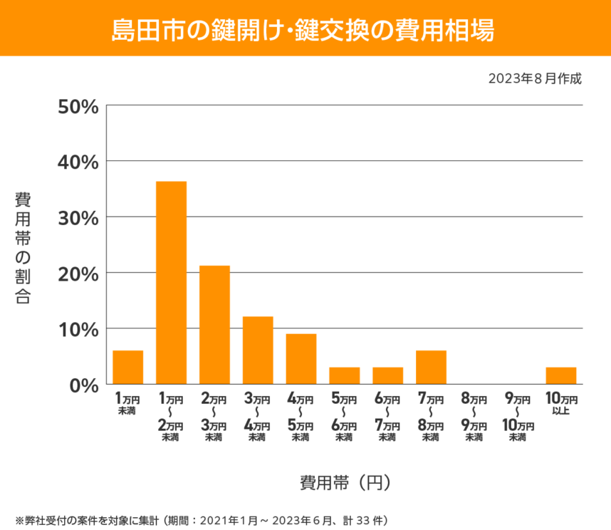 島田市　費用相場