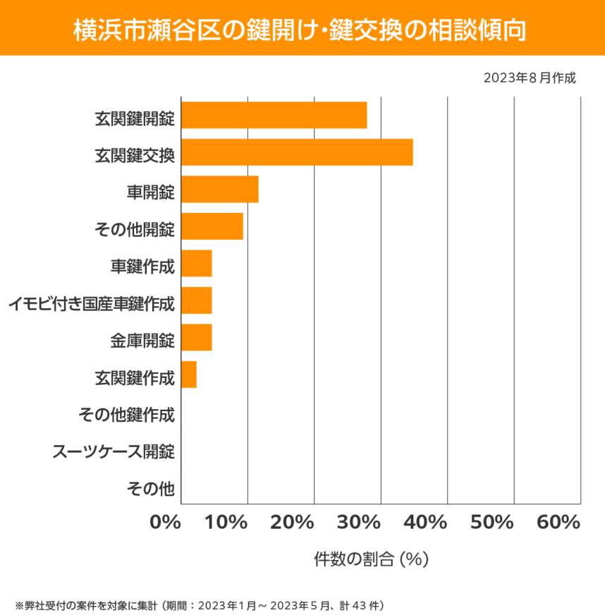 横浜市 瀬谷区 相談傾向
