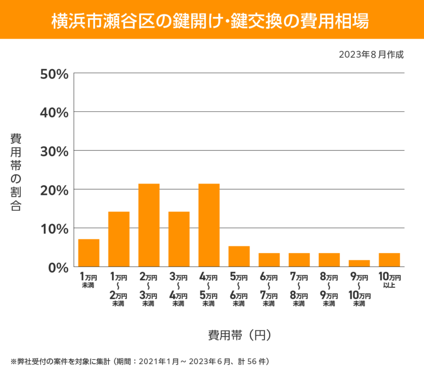 横浜市 瀬谷区 費用傾向